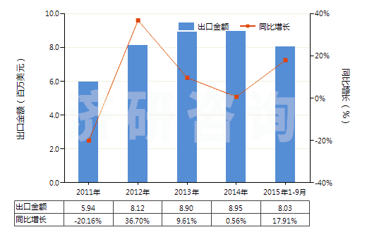 2011-2015年9月中國其他泡沫塑料制人造革及合成革(HS39211910)出口總額及增速統(tǒng)計